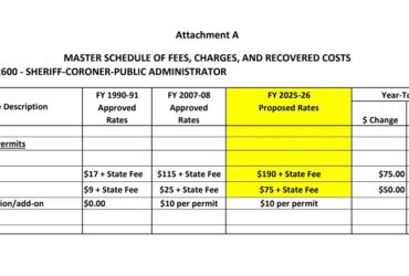 65% Hike for New Permits, 200% for Renewals: Fresno County Gun Owners Face Steep Fee Increases